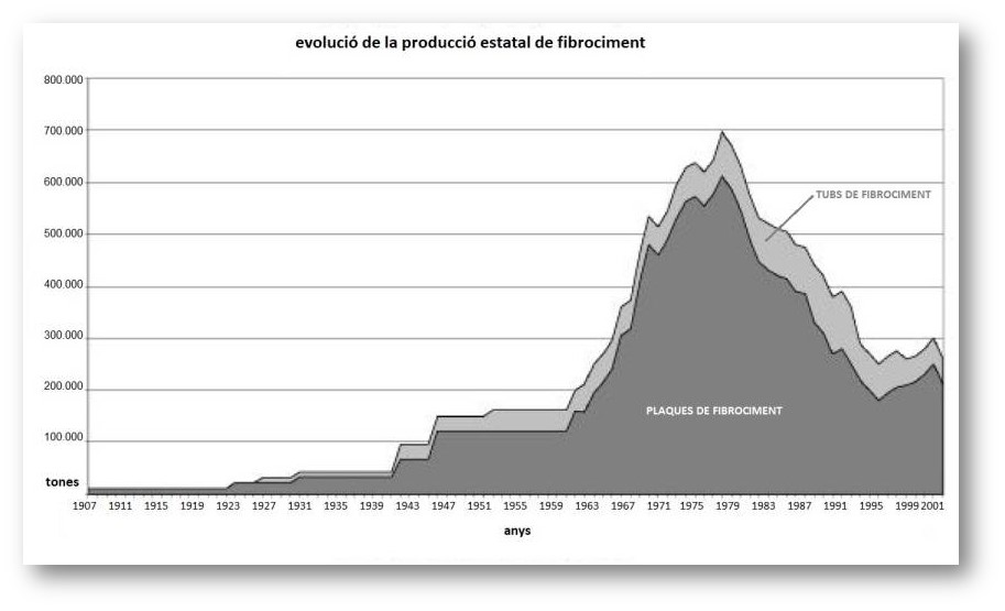 Evolució de la producció estatal de fibrociment