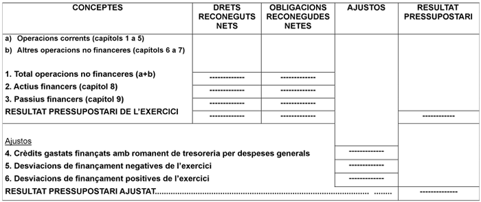 L'esquema del resultat de la liquidació del pressupost segons la ICAL