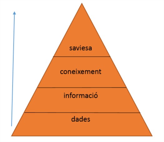 Adaptació de la Piràmide de la jerarquia del coneixement a partir de la representació que figura a l’entrada DIKW de Wikipedia 