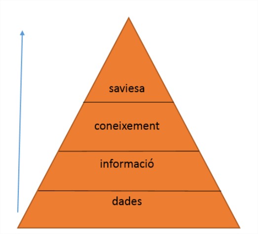 Adaptació de la Piràmide de la jerarquia del coneixement a partir de la representació que figura a l’entrada DIKW de Wikipedia