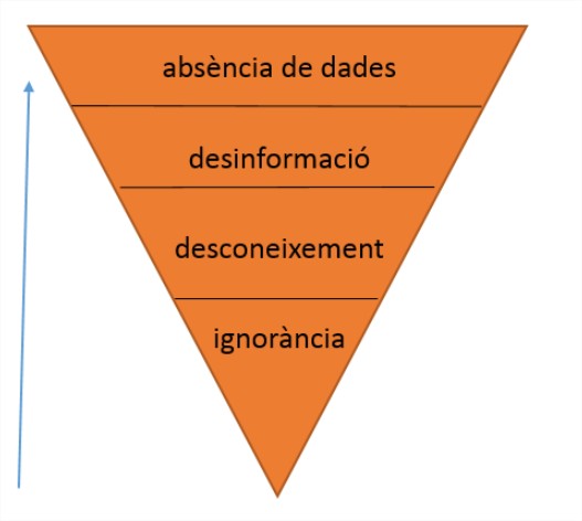 Piràmide invertida: Absència de dades, desinformació, desconeixement, ignorància. Adaptació modificada de la proposta de Cervantes Trejo 2015