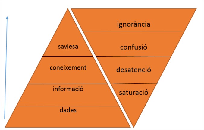 Piràmide de creació pròpia a partir de les figures anteriors: Ignorància, confusió, desatenció, saturació. 