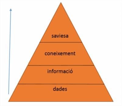 Adaptació de la Piràmide de la jerarquia del coneixement a partir de la representació que figura a l’entrada DIKW de Wikipedia 