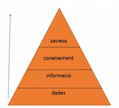 Adaptació de la Piràmide de la jerarquia del coneixement a partir de la representació que figura a l’entrada DIKW de Wikipedia