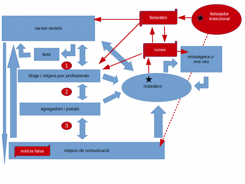Elaboració pròpia. Inspirat en Blázquez Ochando (2018). //El problema de las noticias falsas: detección y contramedidas//