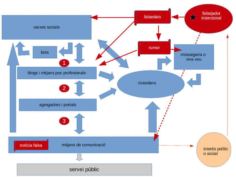 Elaboració pròpia. Inspirat en Blázquez Ochando (2018). //El problema de las noticias falsas: detección y contramedidas//