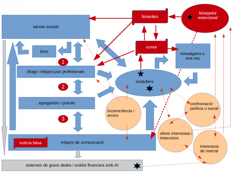 Elaboració pròpia. Inspirat en Blázquez Ochando (2018). //El problema de las noticias falsas: detección y contramedidas//