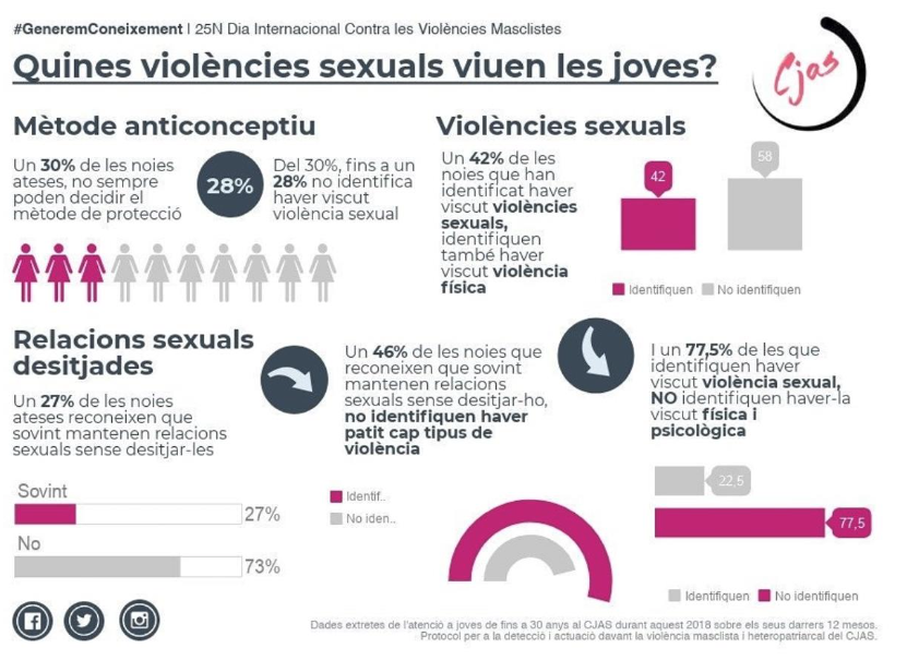 Quines violències sexuals viuen les joves?