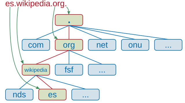 Esquema Noms de domini