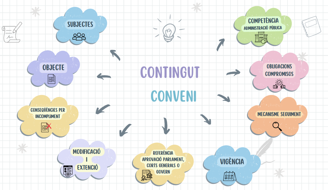 Continguts del convenis
