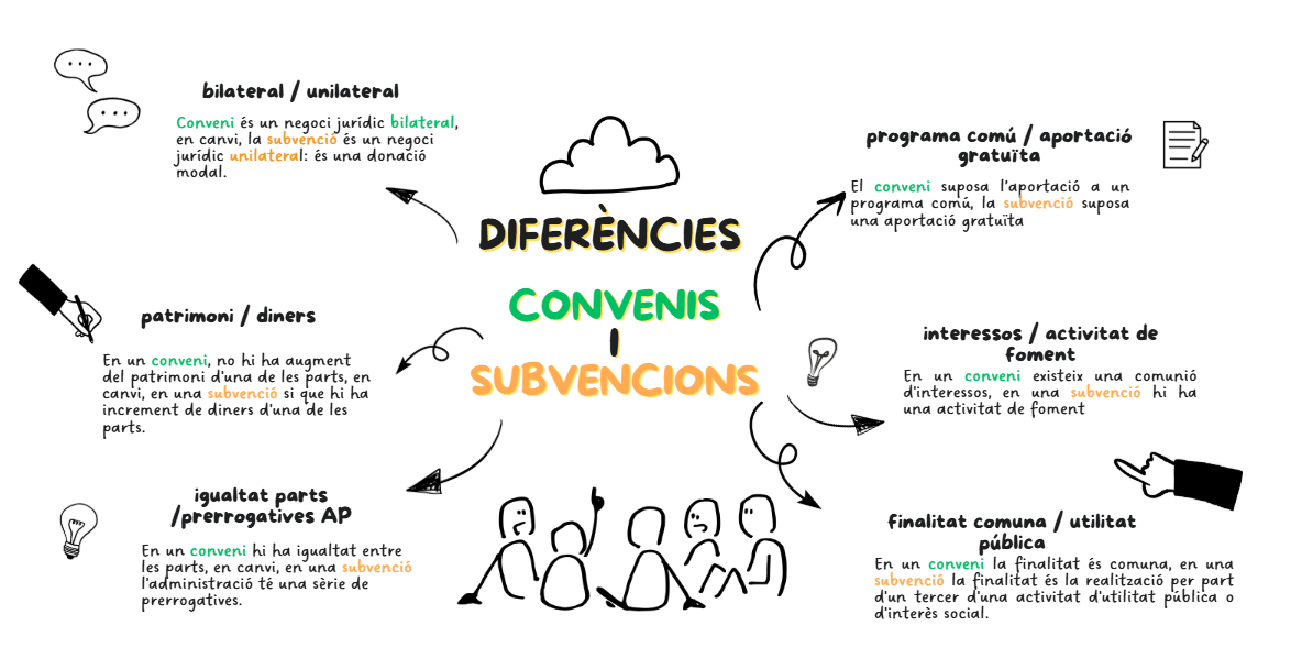 Diferències entre convenis i subvencions Diferències entre convenis i subvencions