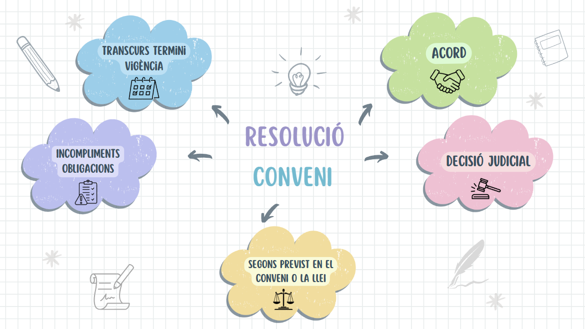 Causes de resolució dels convenis