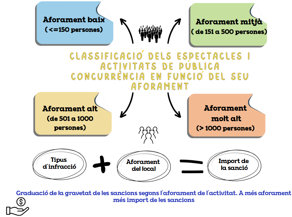Classificació dels espectacles i de les activitats de pública concurrència en funció del seu aforament