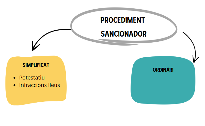 Procediment sancionador