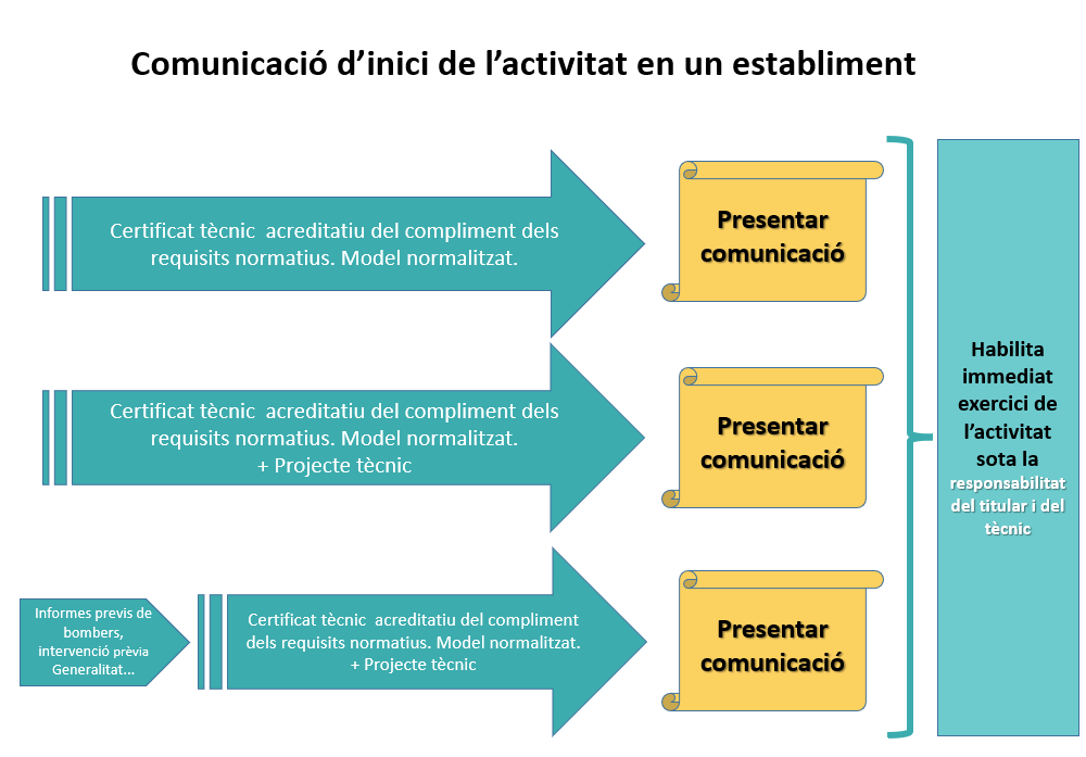 Comunicació d'inici de l'activitat en un establiment