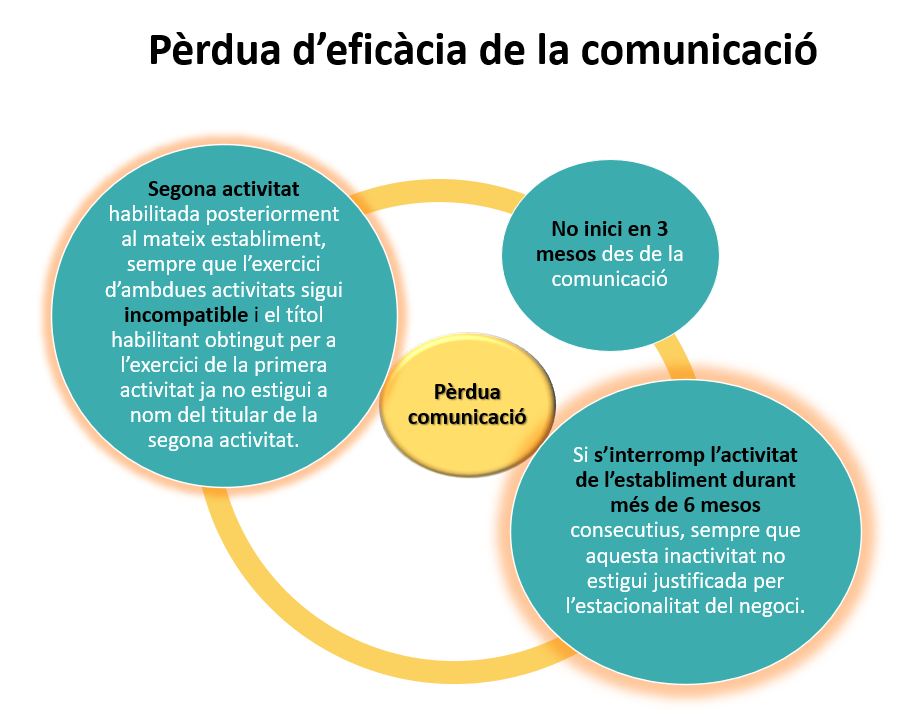 Pèrdua d'eficàcia de la comunicació