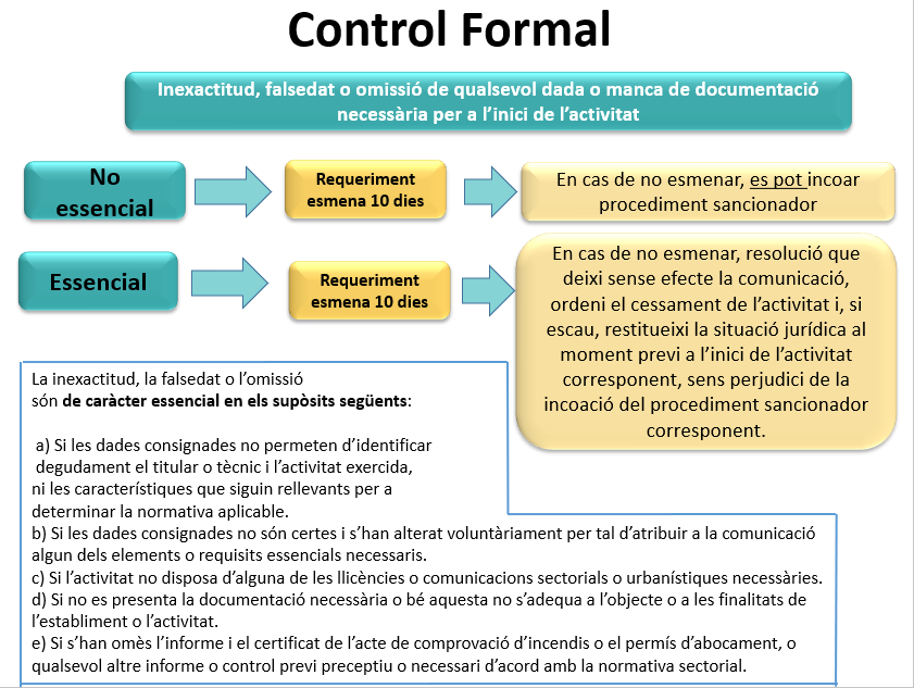 Control formal