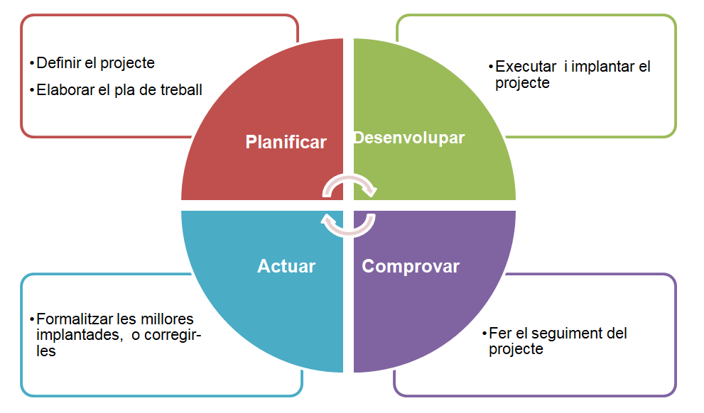 Esquema cicle de vida del pla de millora Esquema cicle de vida del pla de millora