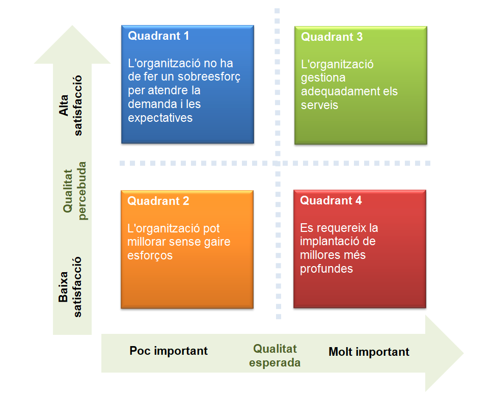 Esquema qualitat esperada / qualitat perdebuda Esquema qualitat esperada / qualitat perdebuda