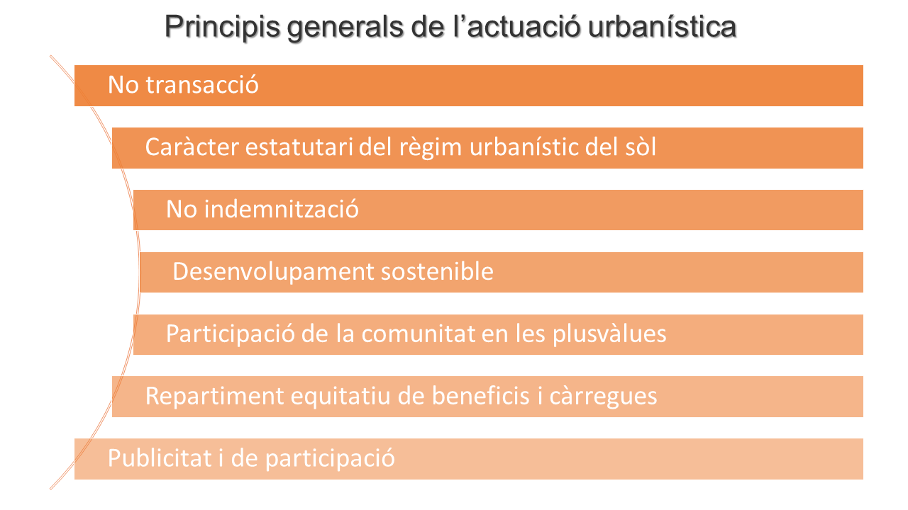 Principis generals de l’actuació urbanística