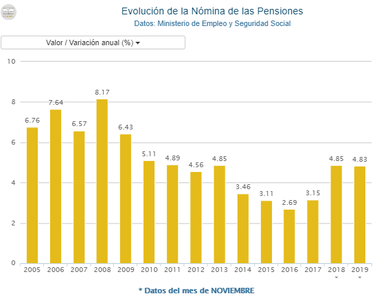 Evolució de la nòmina de les pensions, de 2005 a novembre de 2019, en variació anual