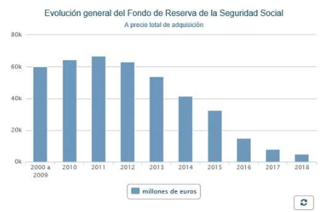 Evolució general en % del Fons de Reserva de la Seguretat Social, en milions d'euros, de l'any 2000 al 2018